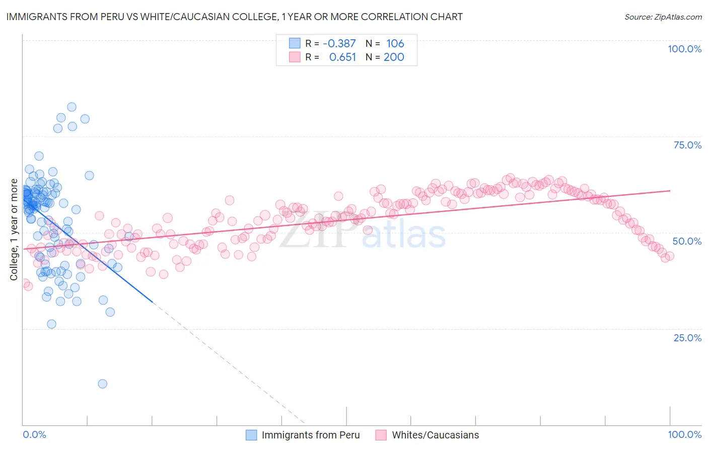 Immigrants from Peru vs White/Caucasian College, 1 year or more
