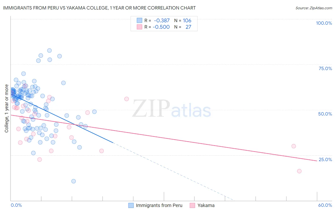Immigrants from Peru vs Yakama College, 1 year or more