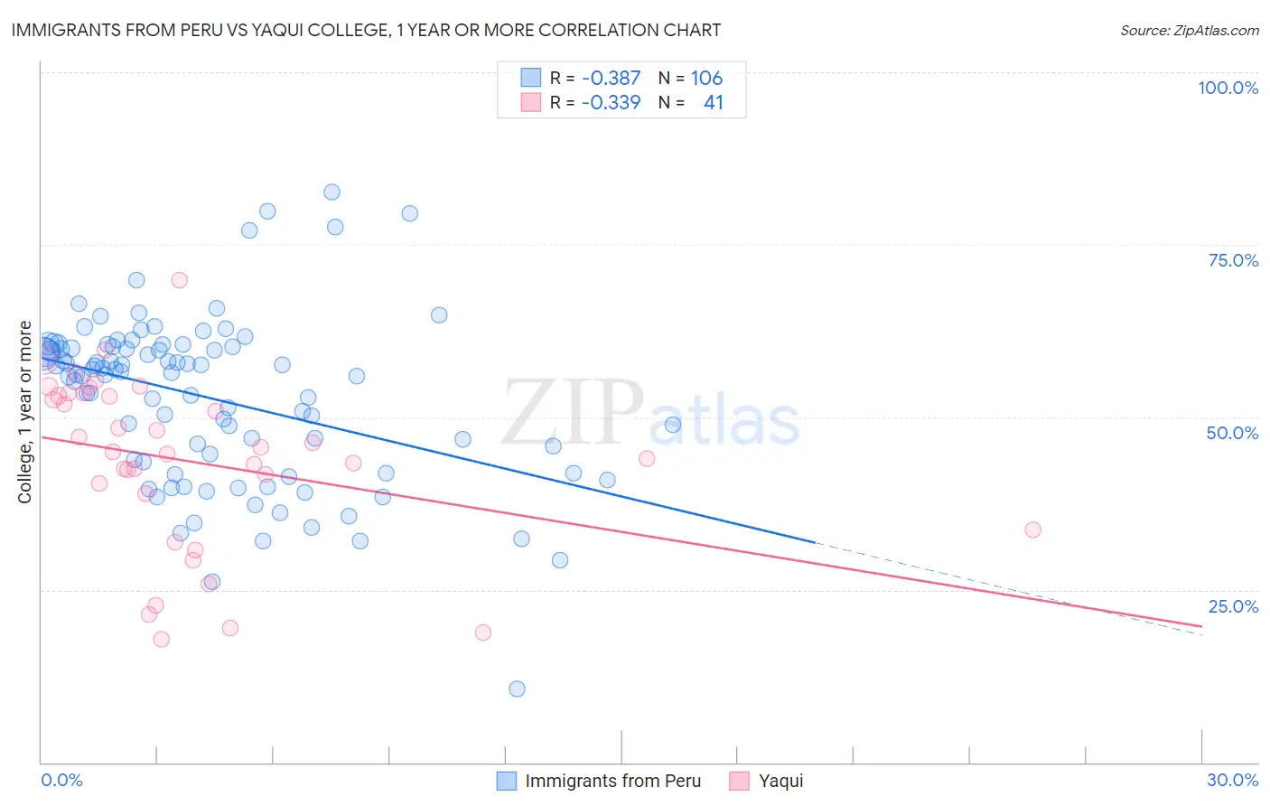 Immigrants from Peru vs Yaqui College, 1 year or more