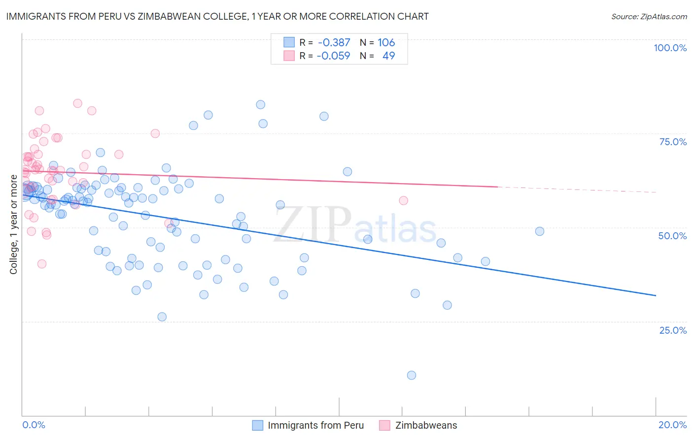 Immigrants from Peru vs Zimbabwean College, 1 year or more