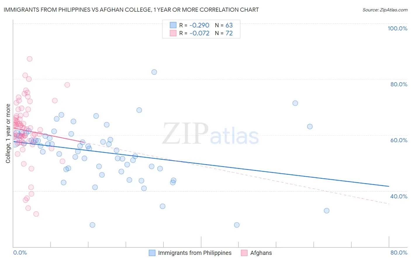 Immigrants from Philippines vs Afghan College, 1 year or more