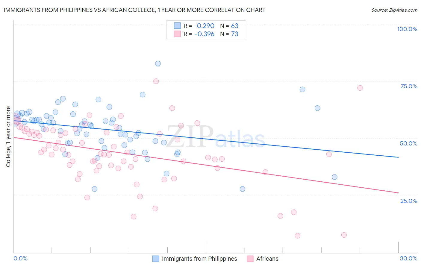 Immigrants from Philippines vs African College, 1 year or more