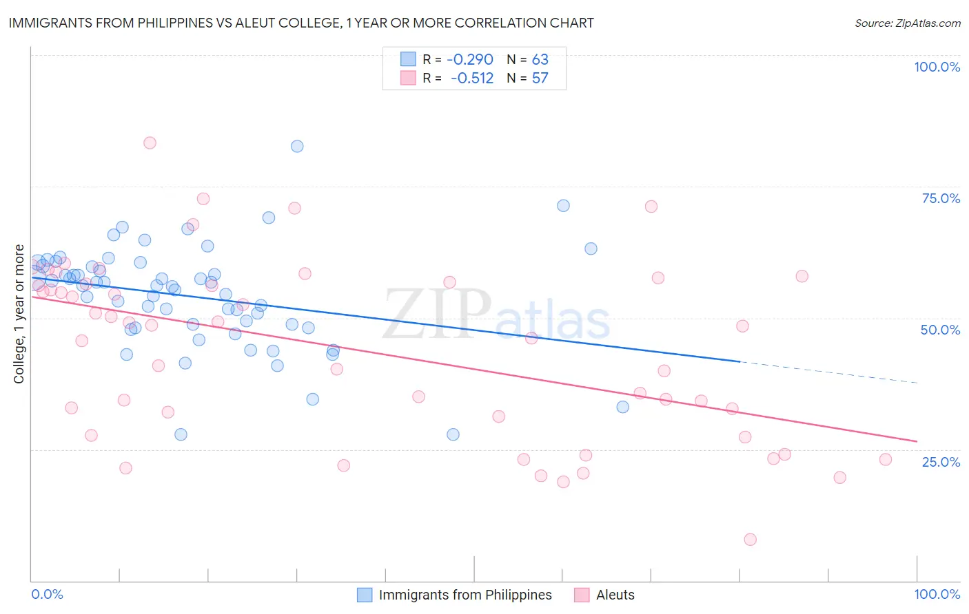 Immigrants from Philippines vs Aleut College, 1 year or more