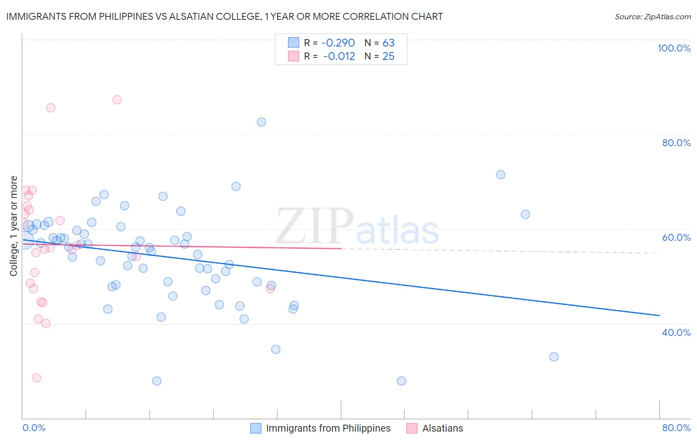 Immigrants from Philippines vs Alsatian College, 1 year or more