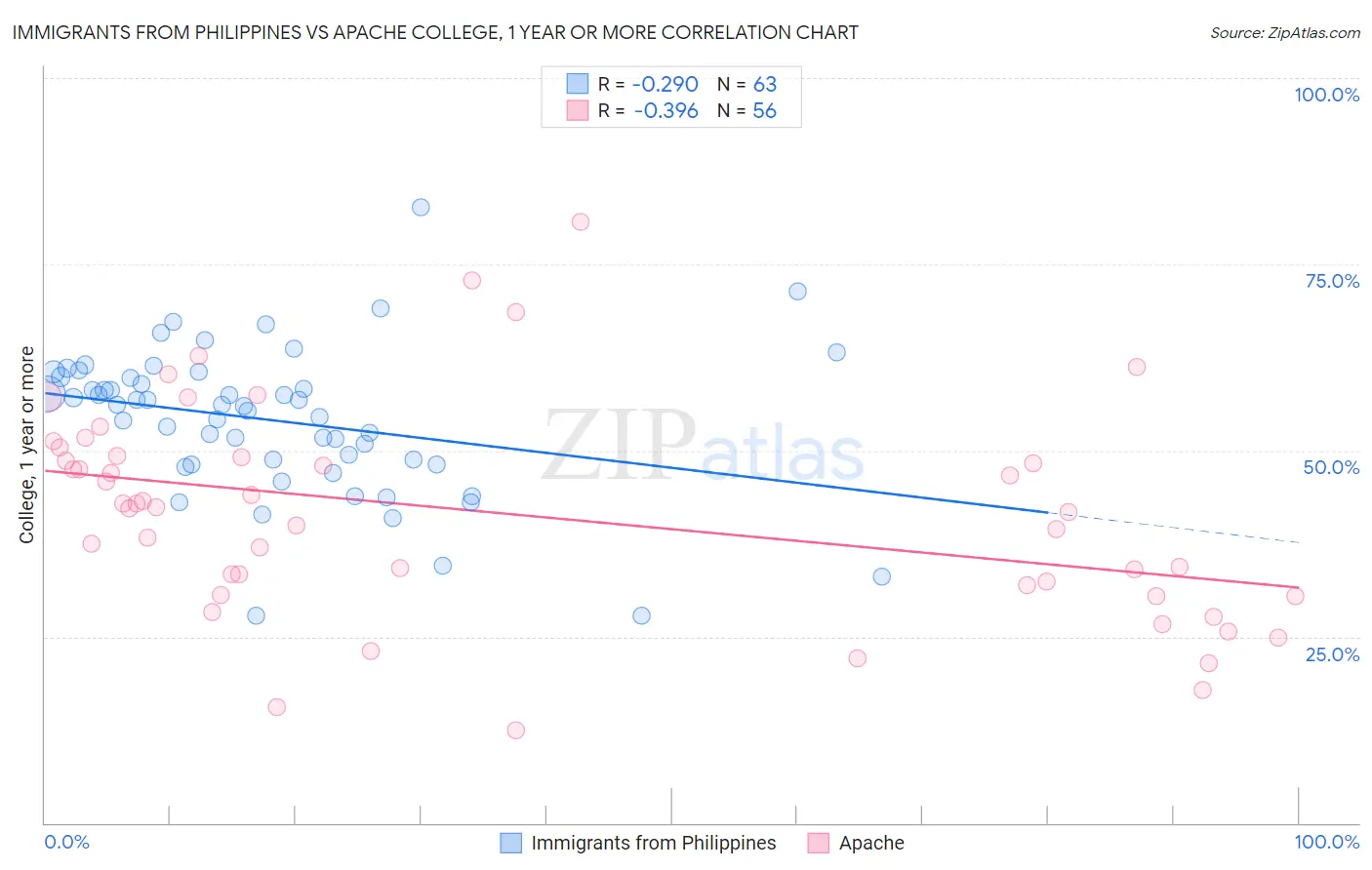Immigrants from Philippines vs Apache College, 1 year or more