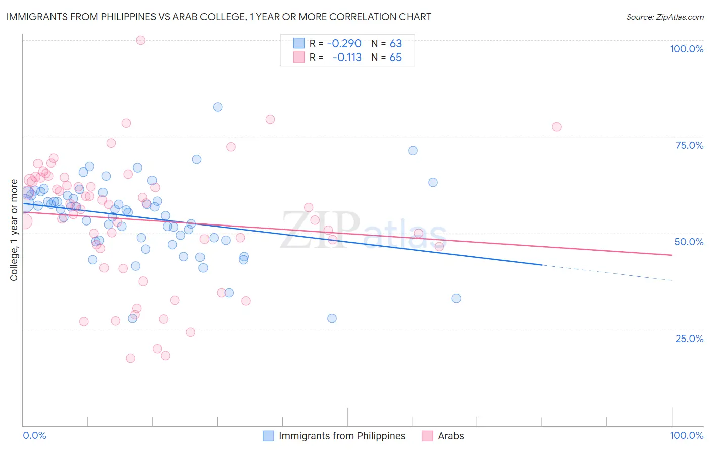 Immigrants from Philippines vs Arab College, 1 year or more
