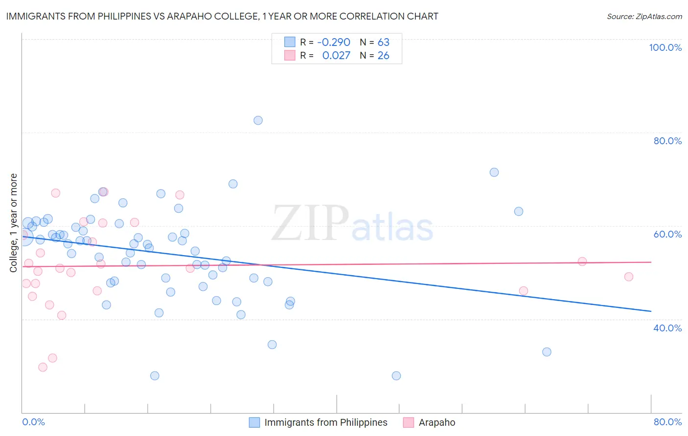 Immigrants from Philippines vs Arapaho College, 1 year or more
