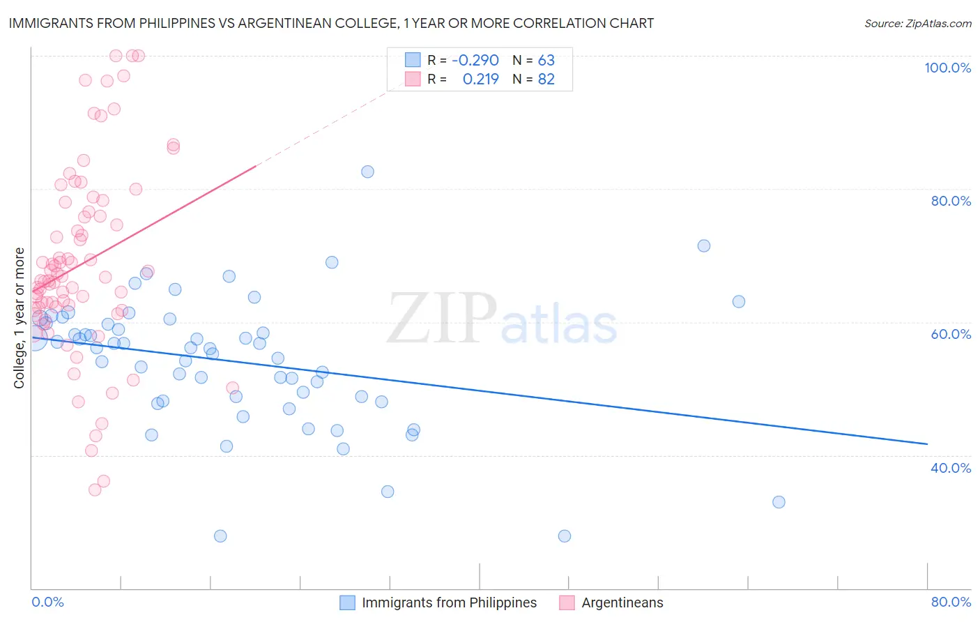 Immigrants from Philippines vs Argentinean College, 1 year or more