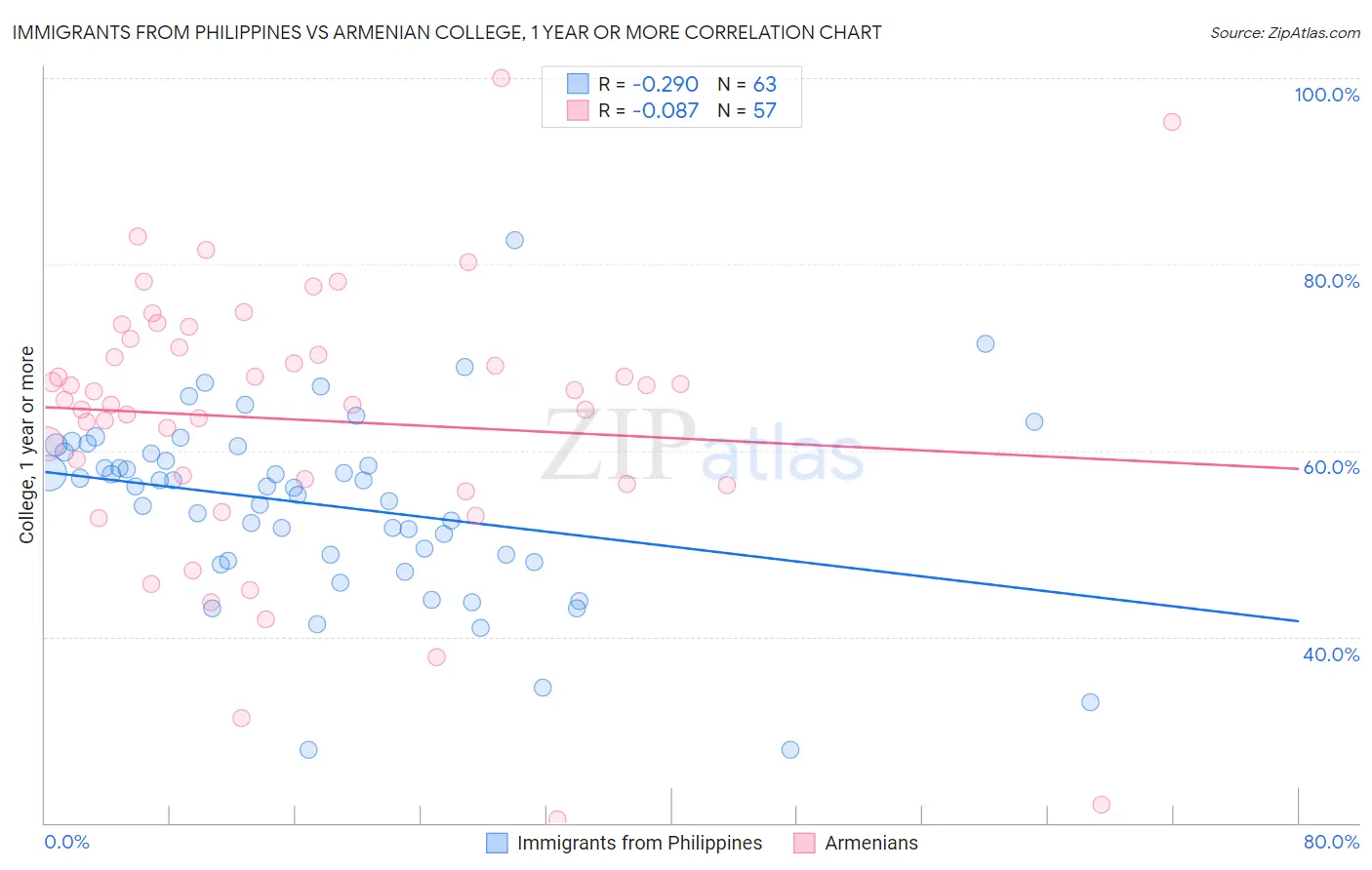 Immigrants from Philippines vs Armenian College, 1 year or more