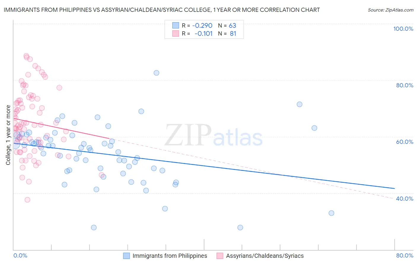 Immigrants from Philippines vs Assyrian/Chaldean/Syriac College, 1 year or more