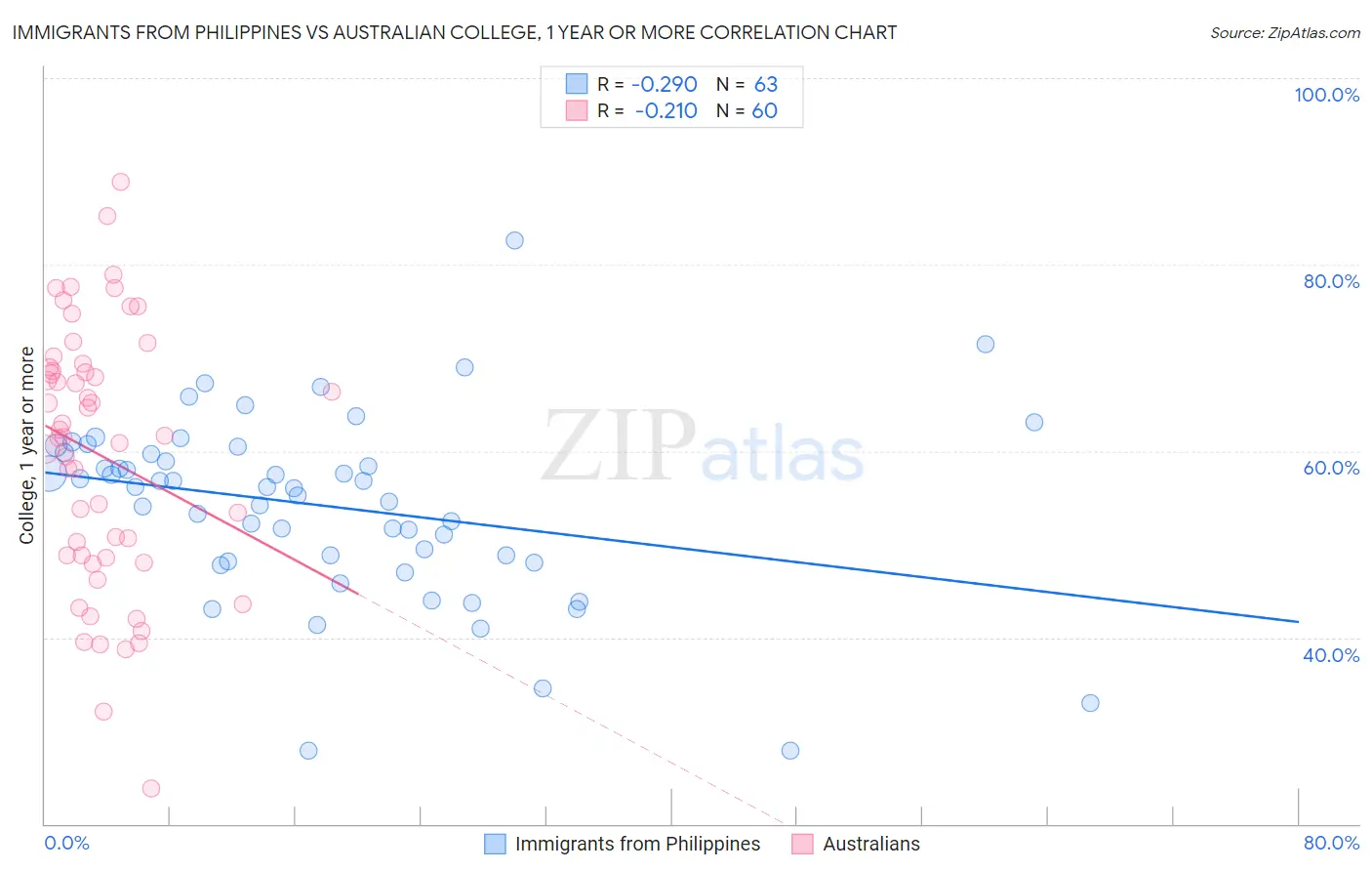 Immigrants from Philippines vs Australian College, 1 year or more