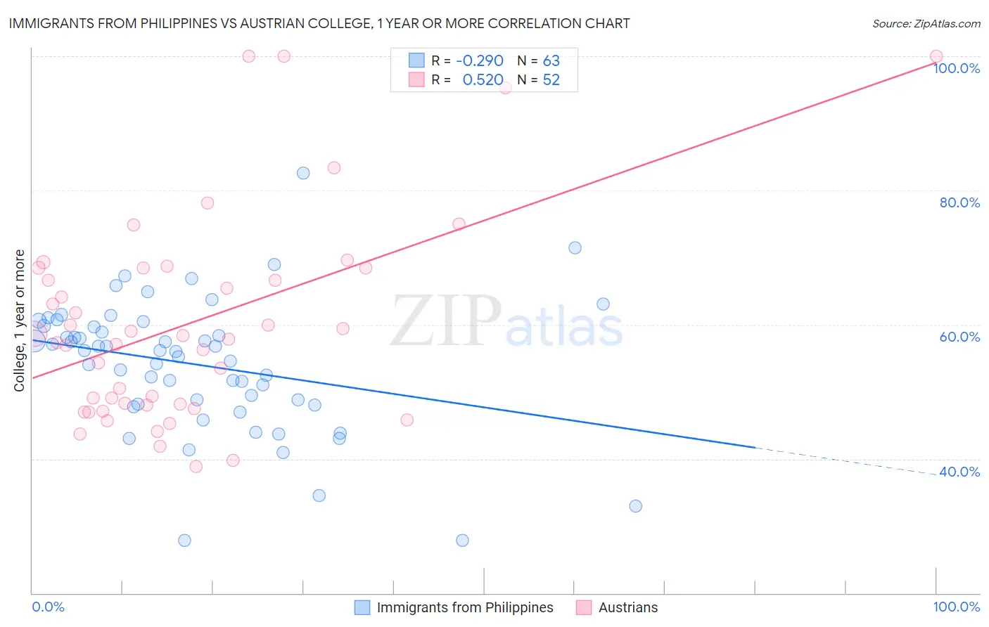 Immigrants from Philippines vs Austrian College, 1 year or more