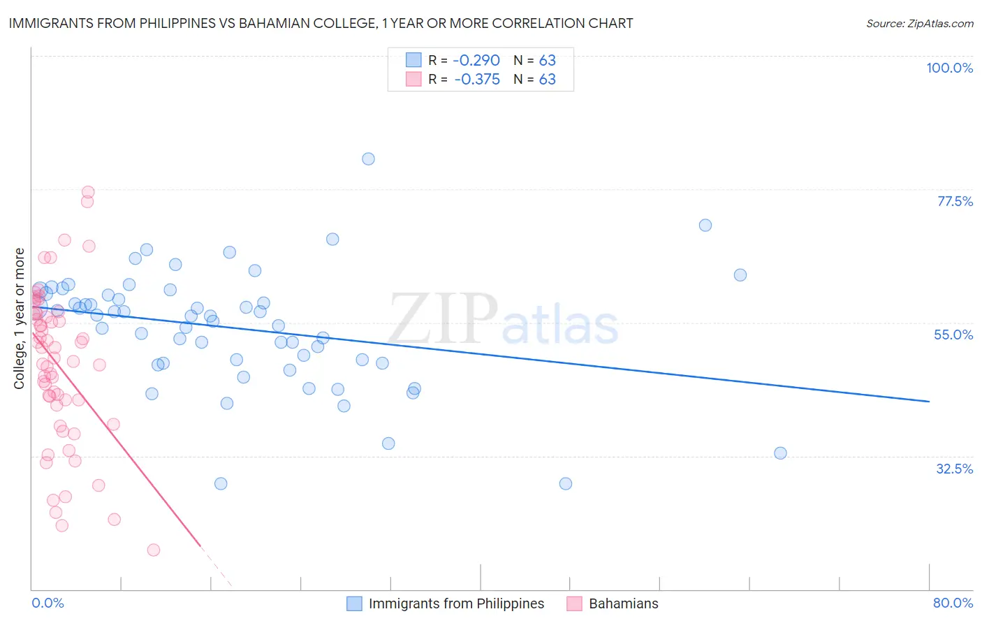 Immigrants from Philippines vs Bahamian College, 1 year or more