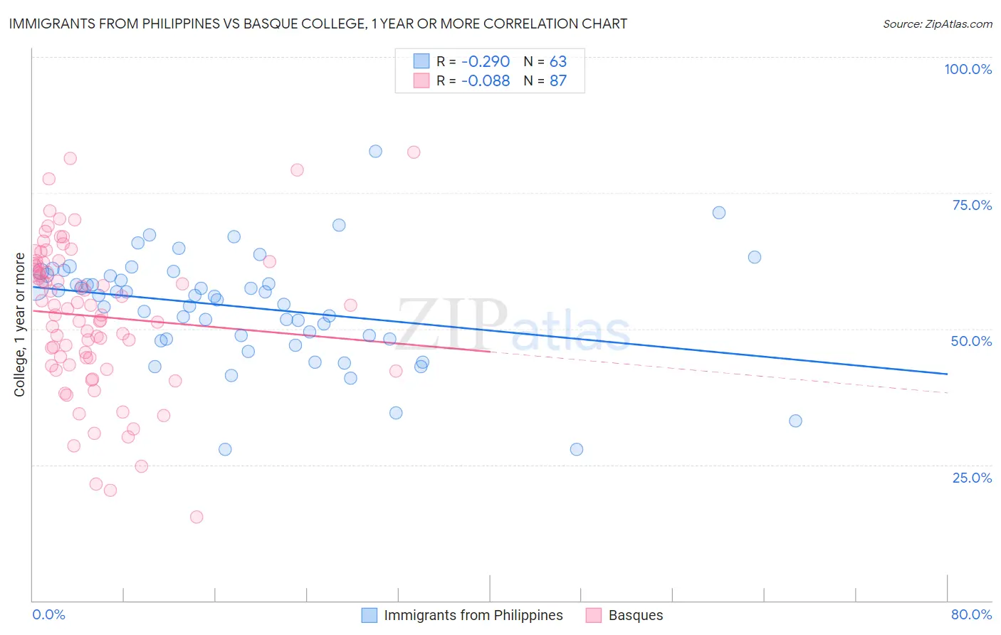 Immigrants from Philippines vs Basque College, 1 year or more