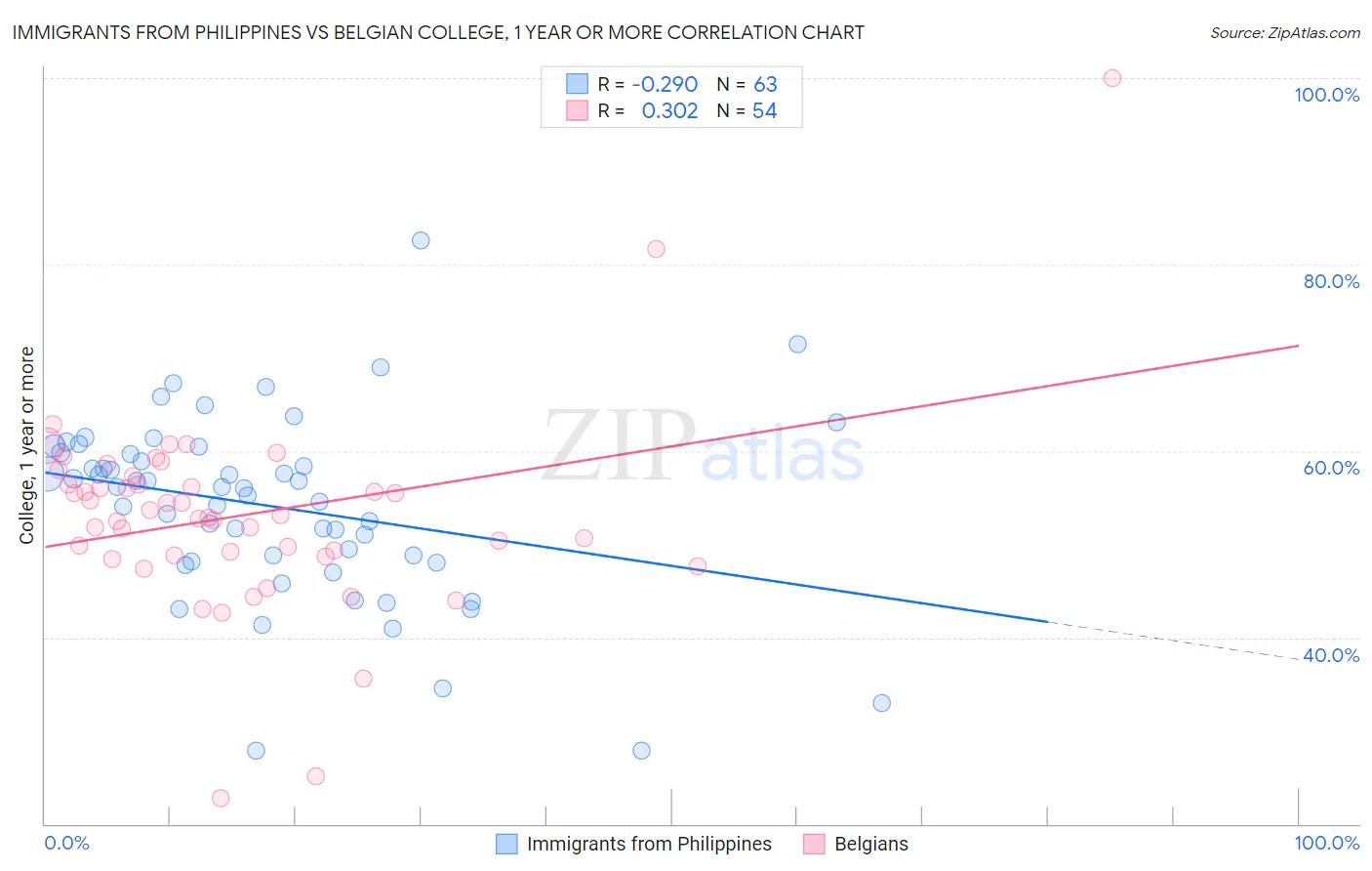 Immigrants from Philippines vs Belgian College, 1 year or more