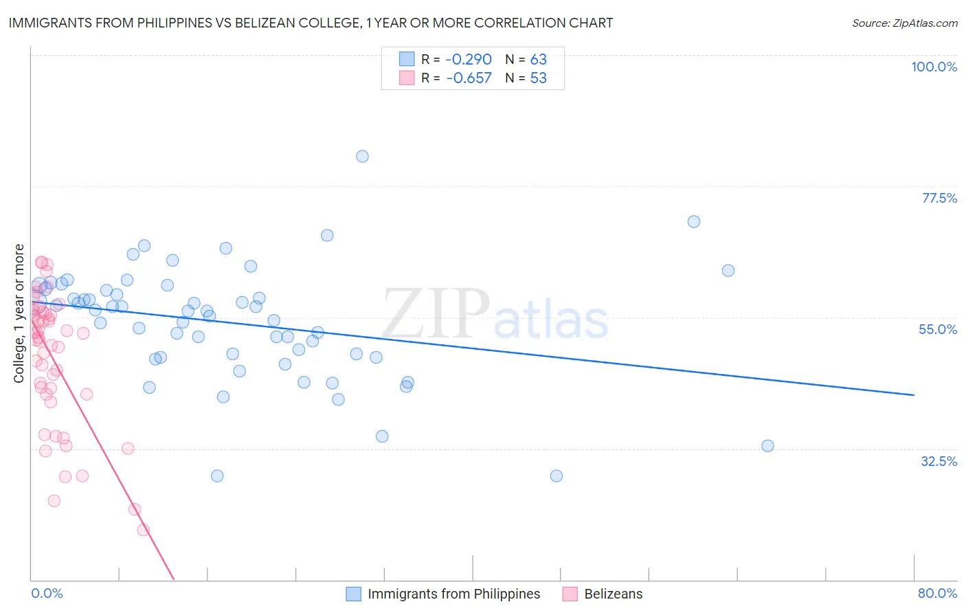 Immigrants from Philippines vs Belizean College, 1 year or more