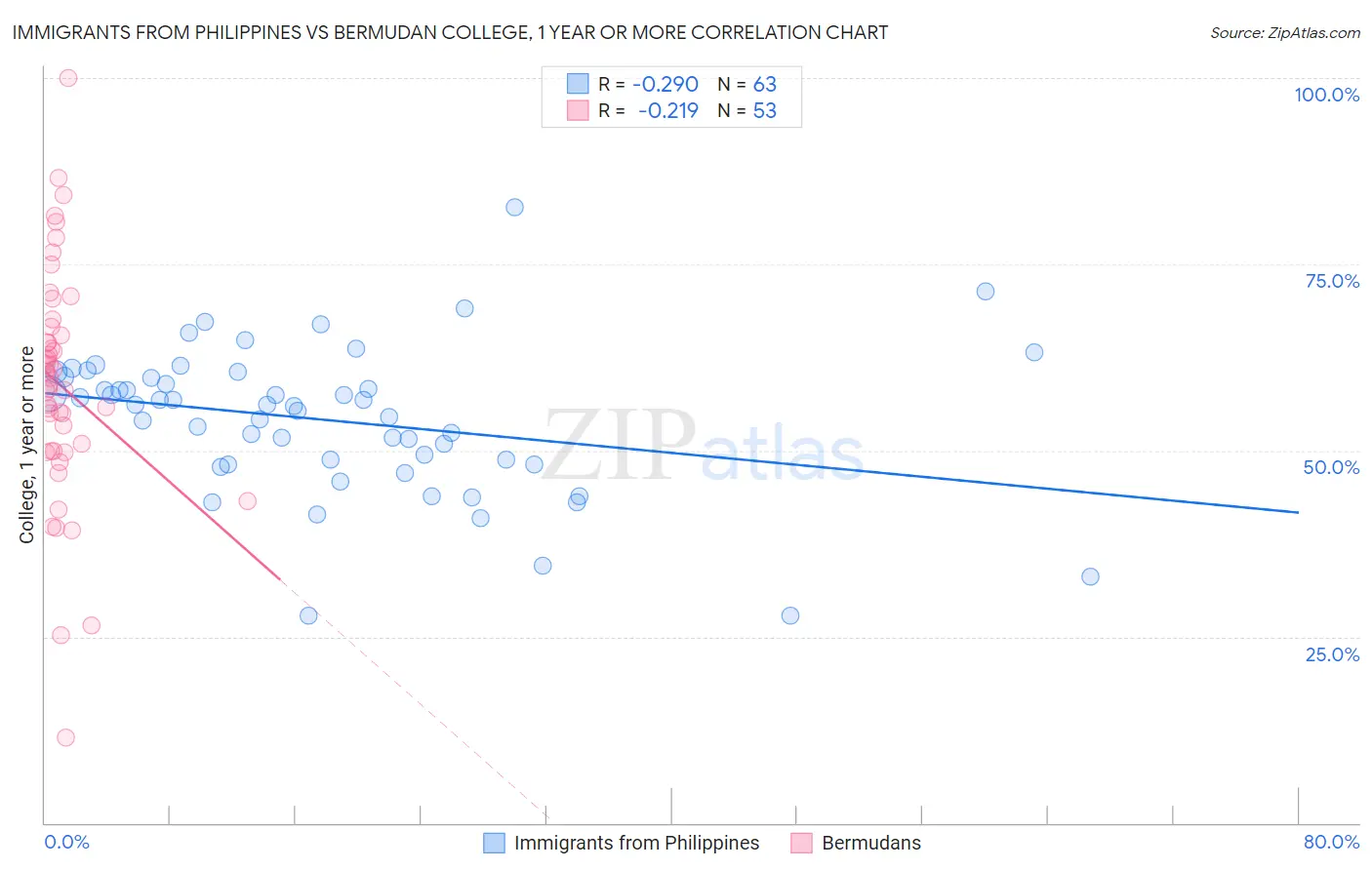 Immigrants from Philippines vs Bermudan College, 1 year or more