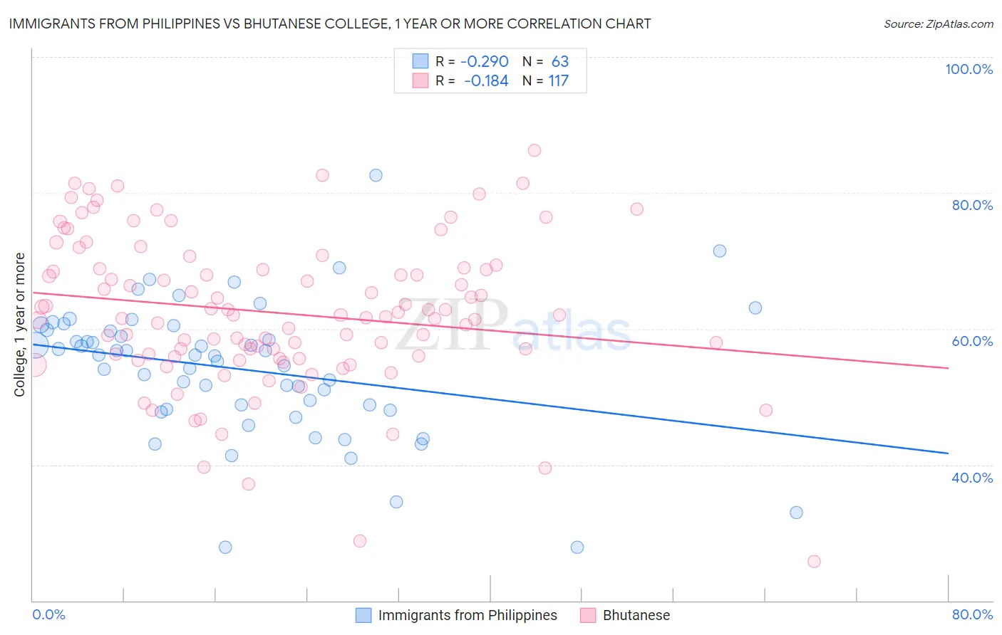 Immigrants from Philippines vs Bhutanese College, 1 year or more