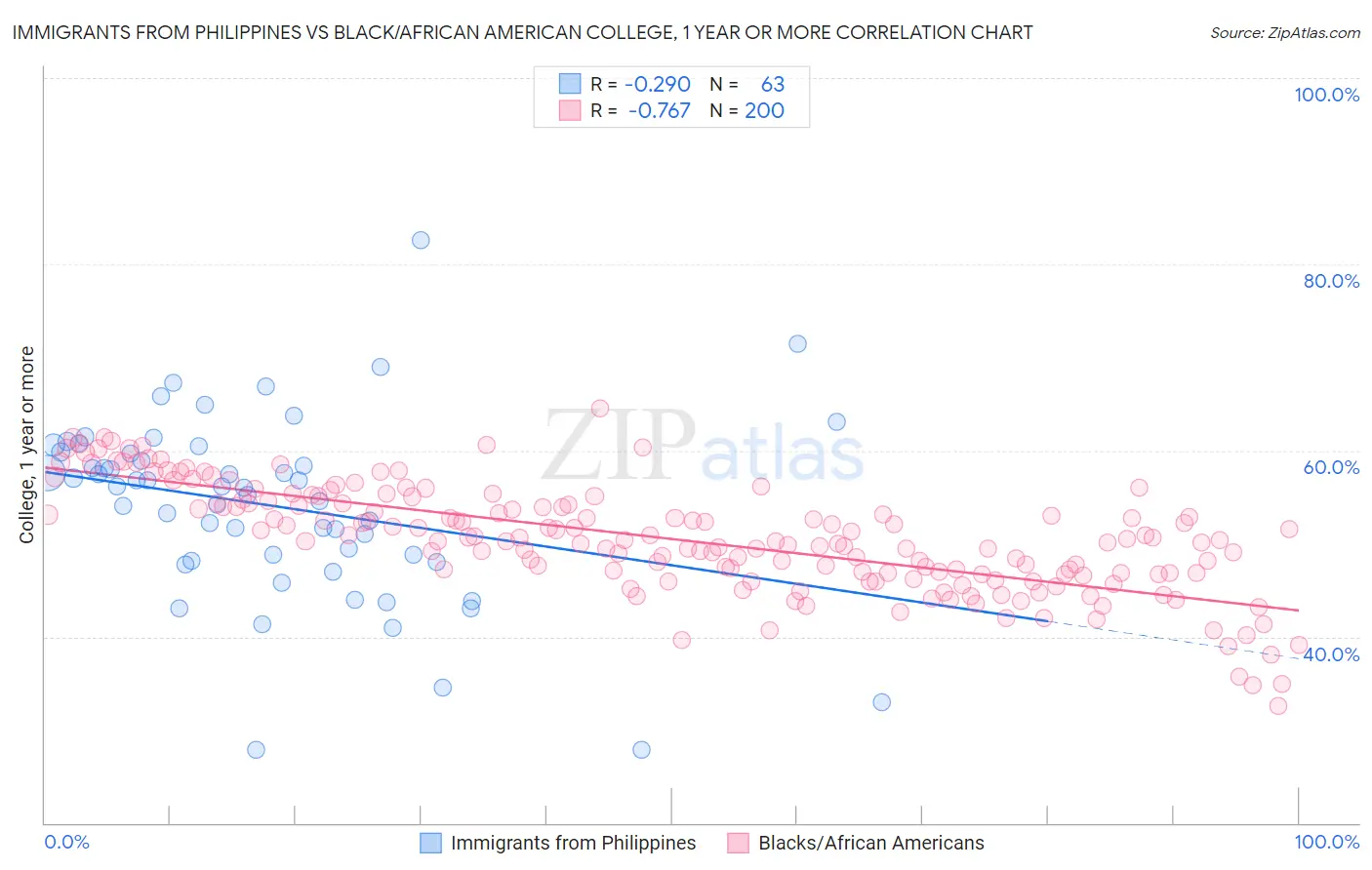 Immigrants from Philippines vs Black/African American College, 1 year or more