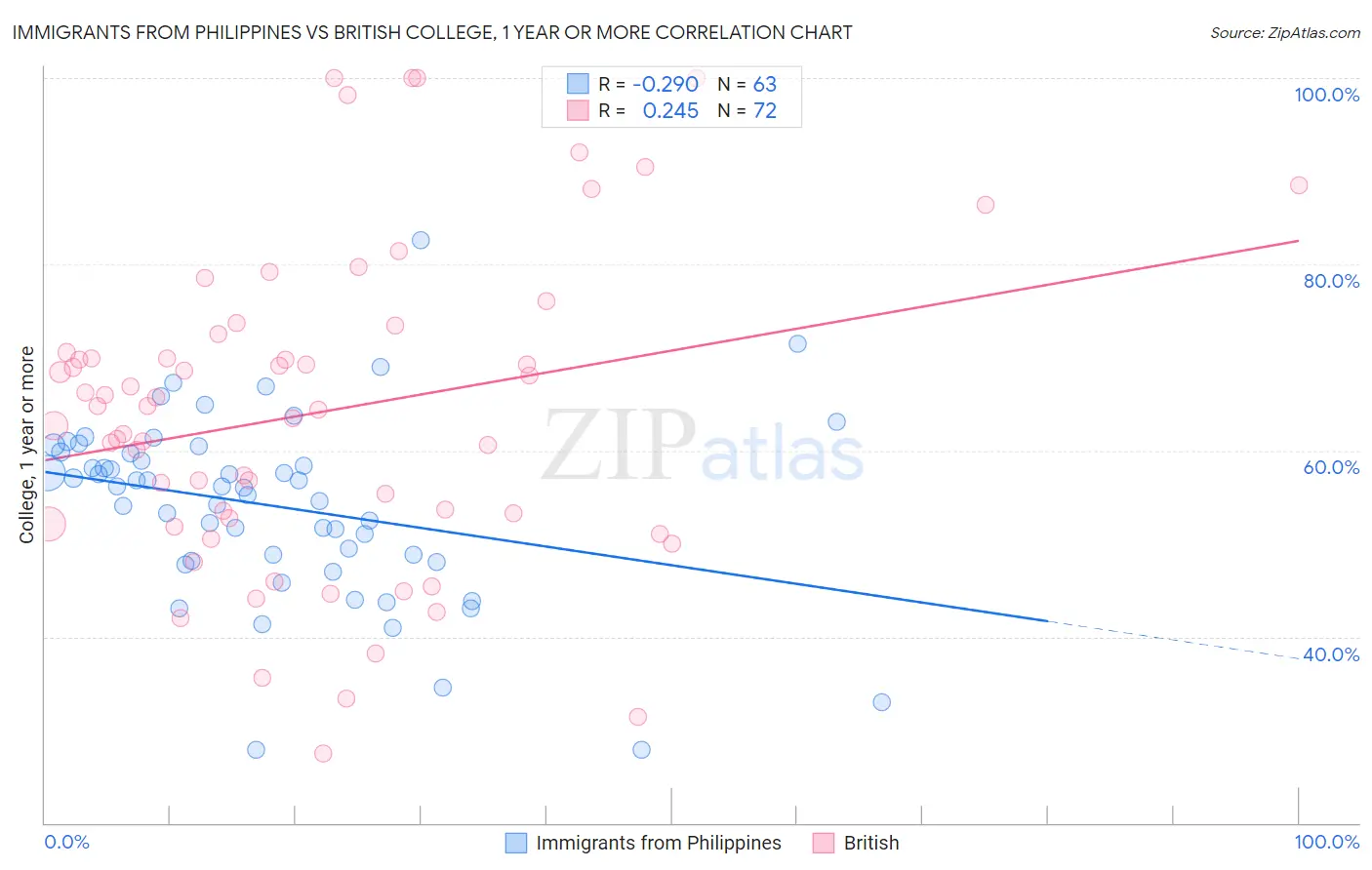 Immigrants from Philippines vs British College, 1 year or more