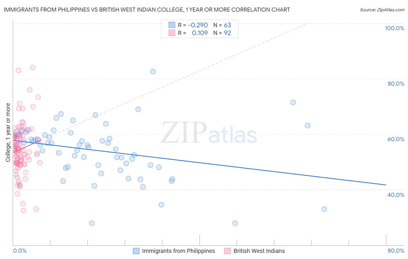 Immigrants from Philippines vs British West Indian College, 1 year or more