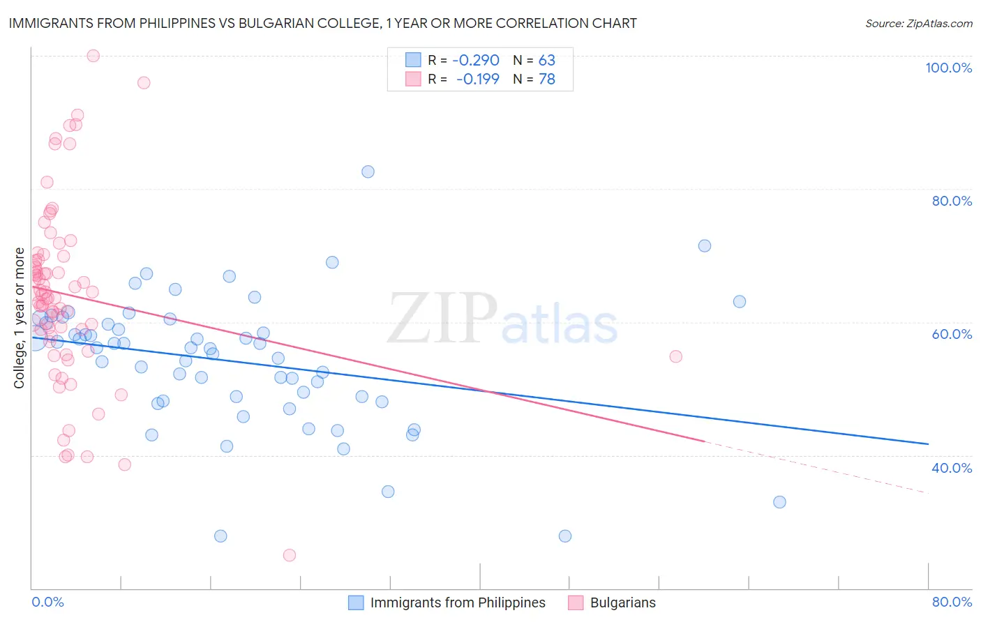 Immigrants from Philippines vs Bulgarian College, 1 year or more