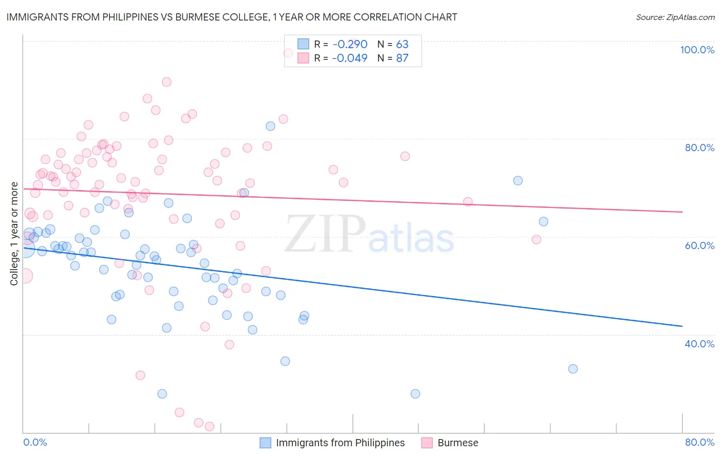 Immigrants from Philippines vs Burmese College, 1 year or more