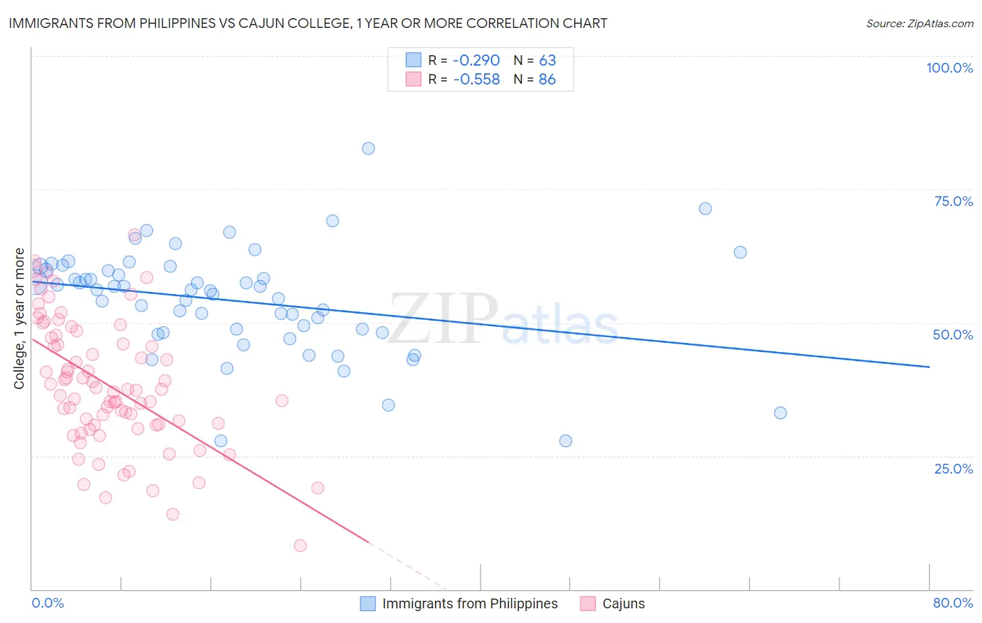 Immigrants from Philippines vs Cajun College, 1 year or more