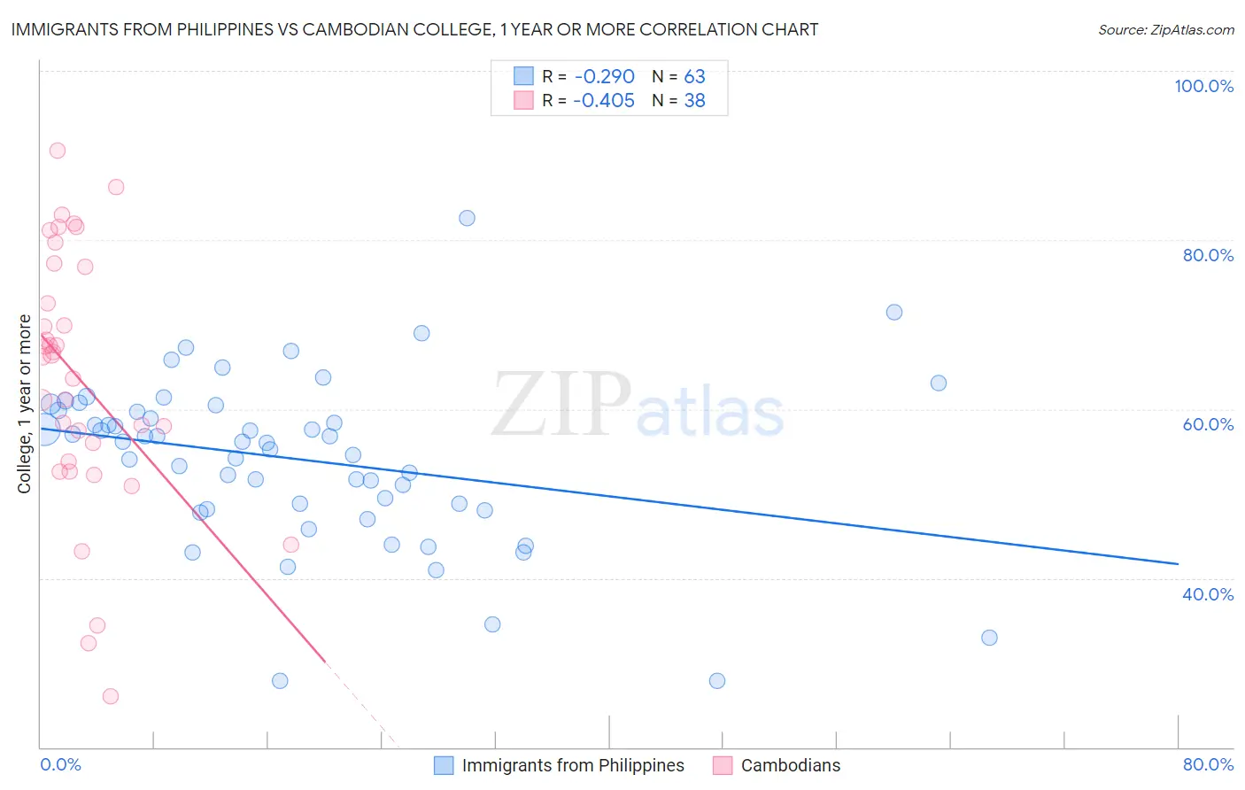 Immigrants from Philippines vs Cambodian College, 1 year or more