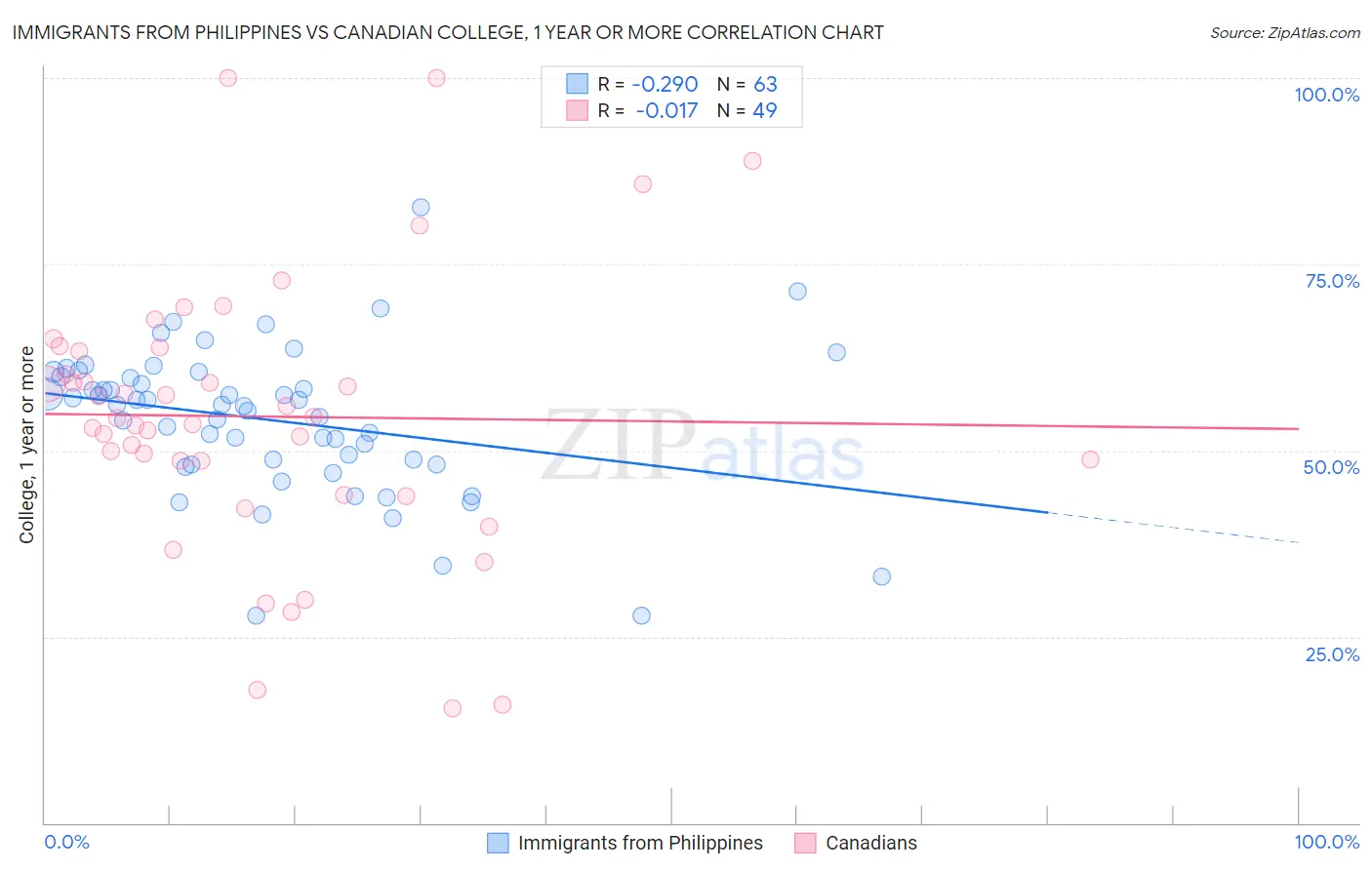 Immigrants from Philippines vs Canadian College, 1 year or more