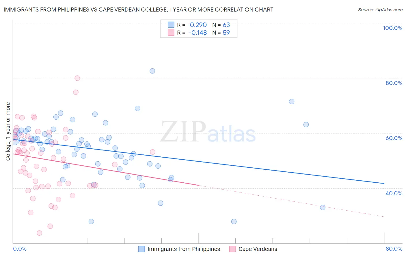 Immigrants from Philippines vs Cape Verdean College, 1 year or more
