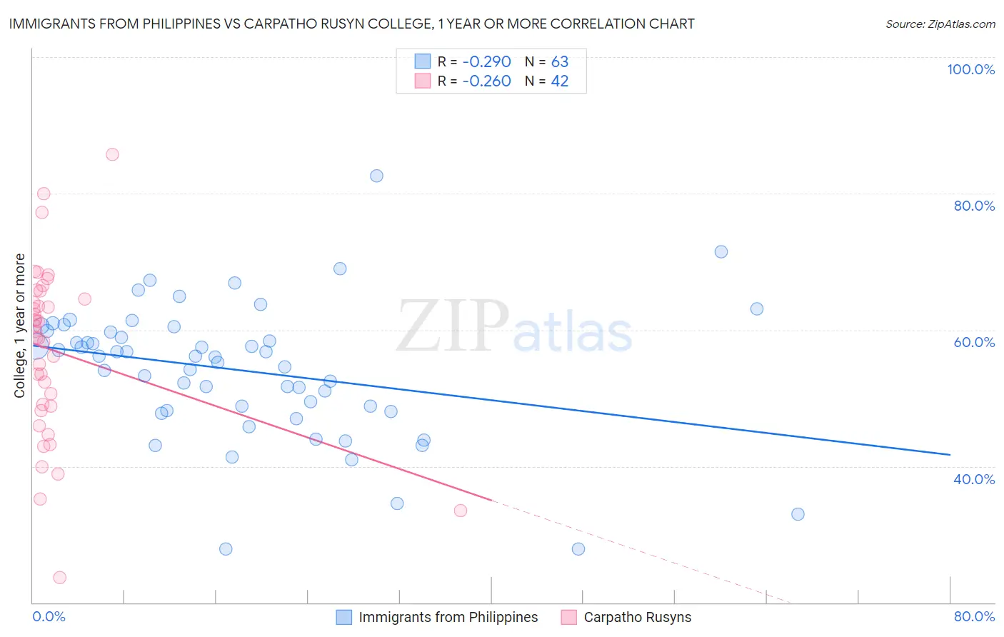 Immigrants from Philippines vs Carpatho Rusyn College, 1 year or more