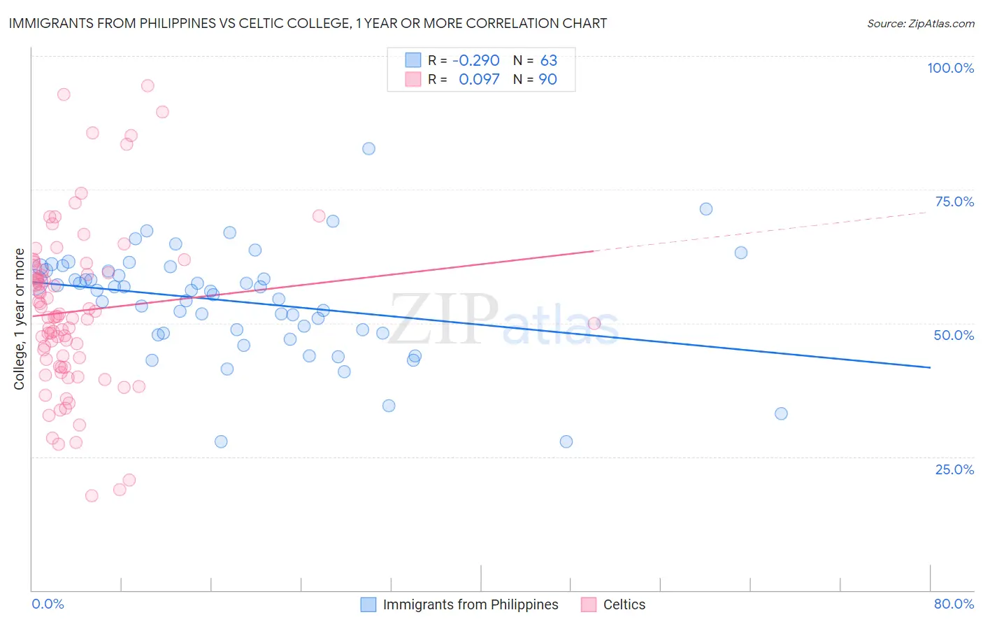 Immigrants from Philippines vs Celtic College, 1 year or more