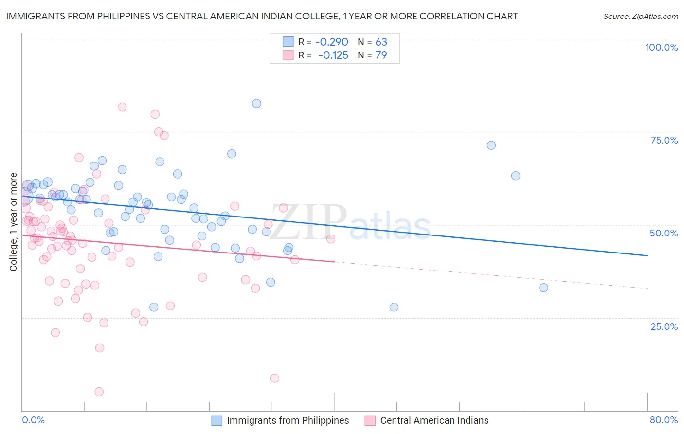 Immigrants from Philippines vs Central American Indian College, 1 year or more