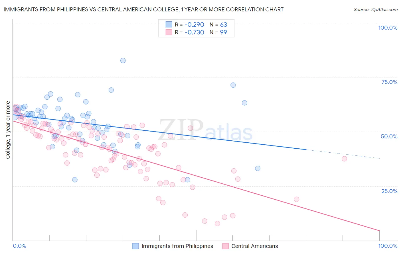 Immigrants from Philippines vs Central American College, 1 year or more