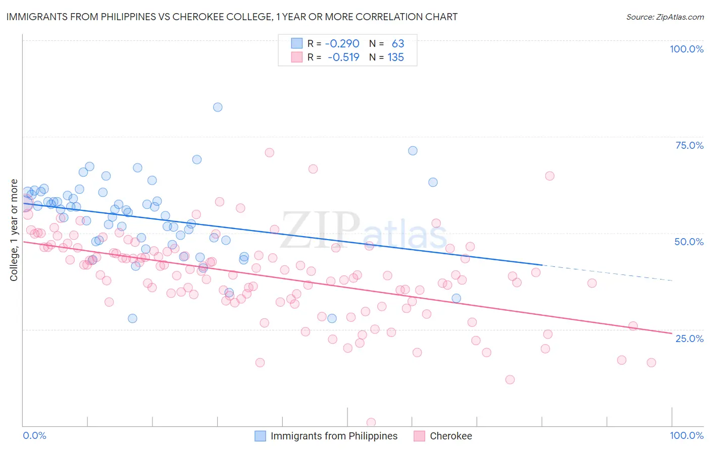 Immigrants from Philippines vs Cherokee College, 1 year or more