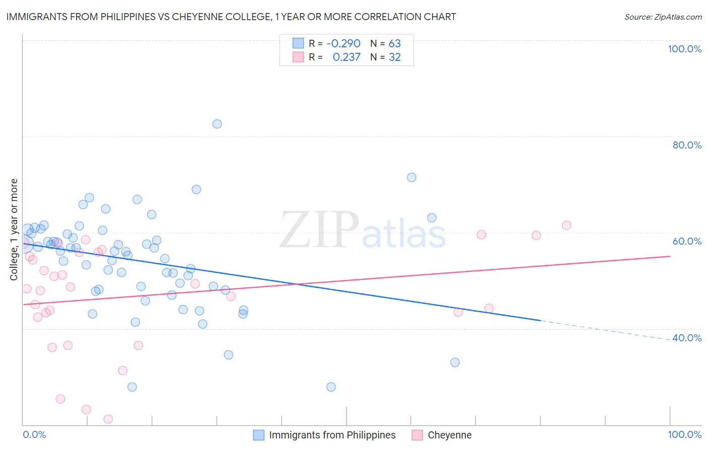Immigrants from Philippines vs Cheyenne College, 1 year or more