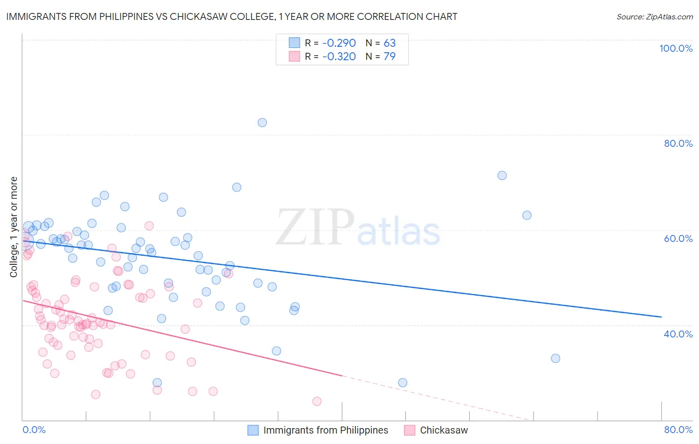 Immigrants from Philippines vs Chickasaw College, 1 year or more