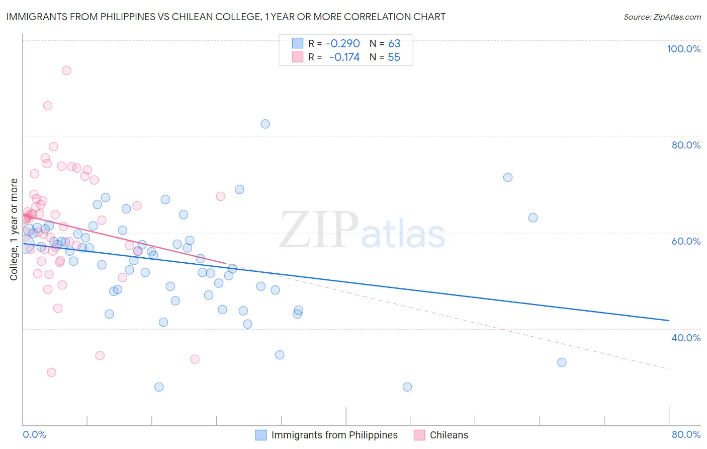 Immigrants from Philippines vs Chilean College, 1 year or more