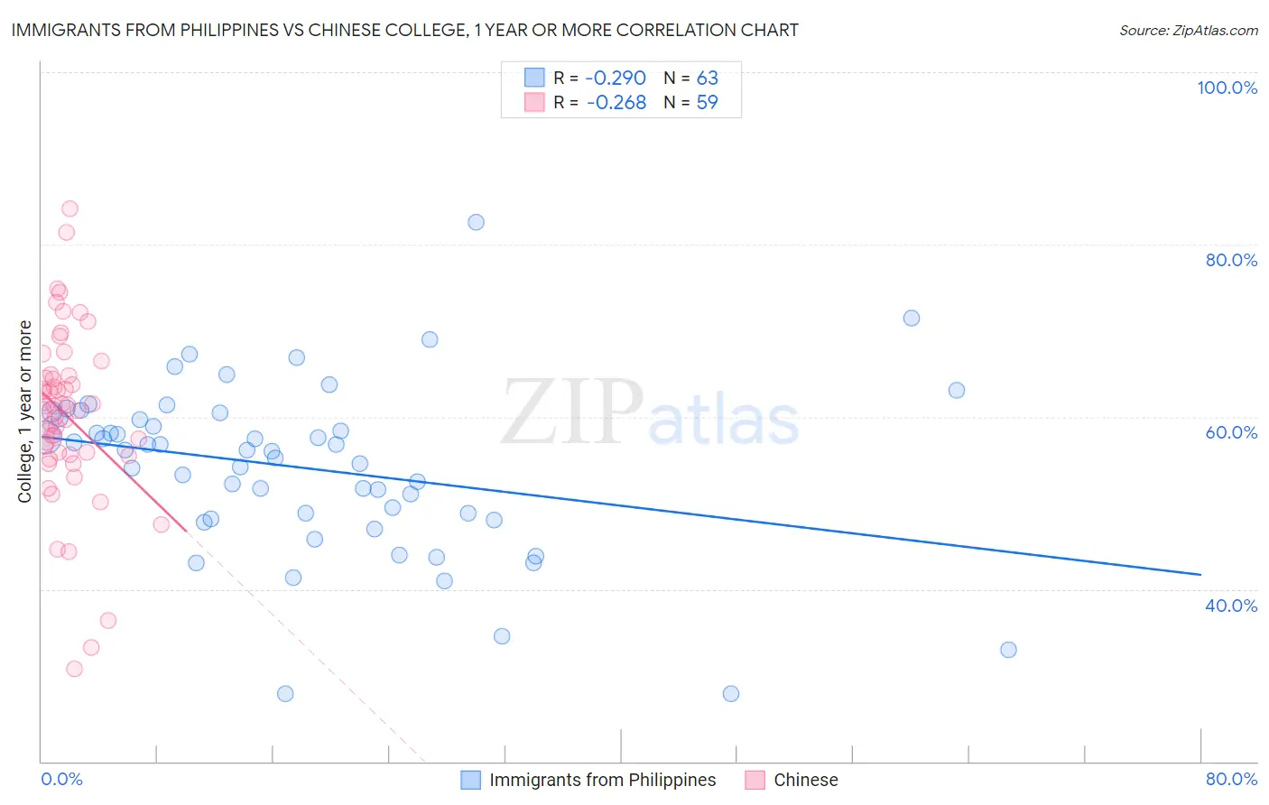 Immigrants from Philippines vs Chinese College, 1 year or more