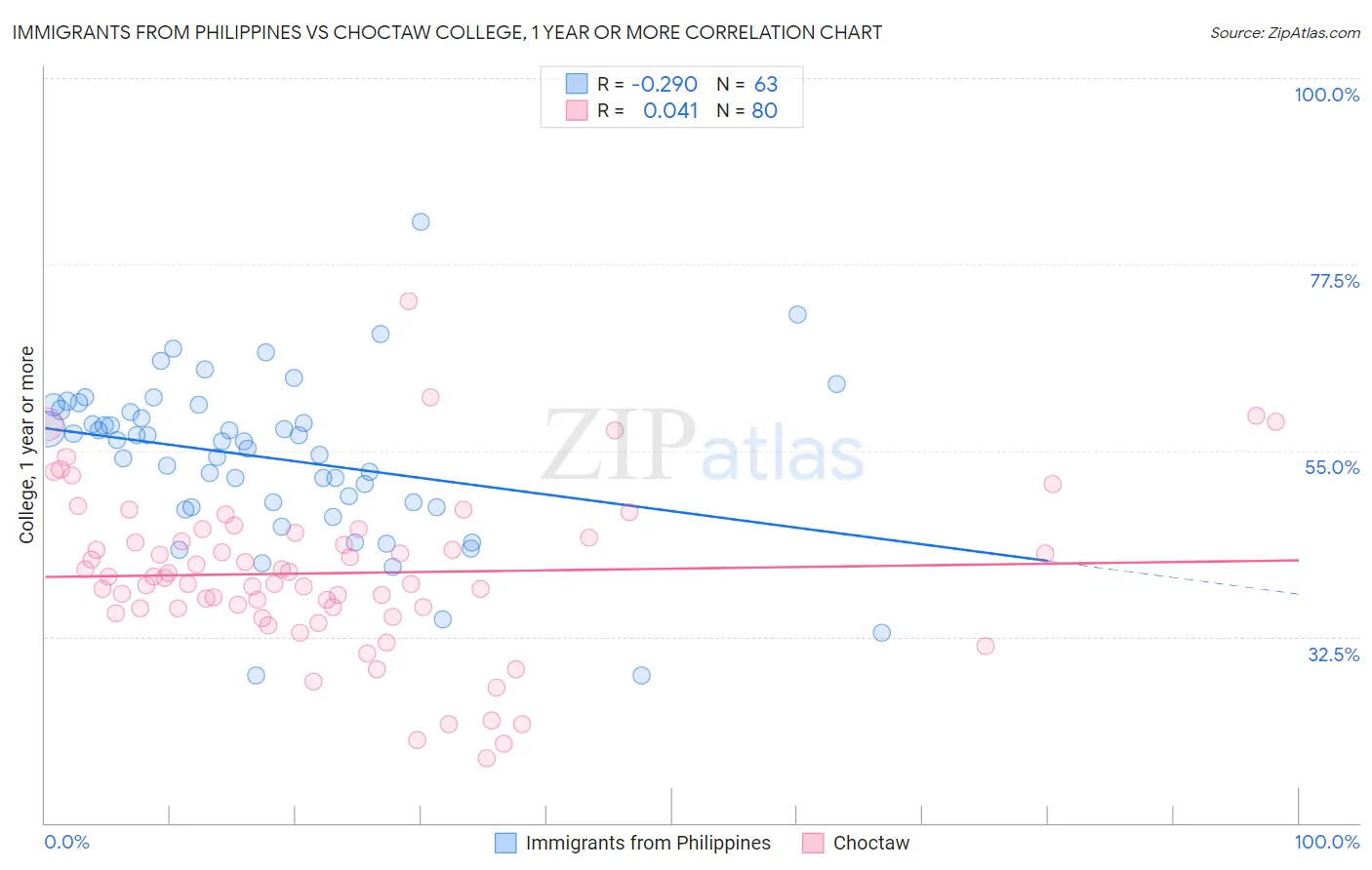 Immigrants from Philippines vs Choctaw College, 1 year or more
