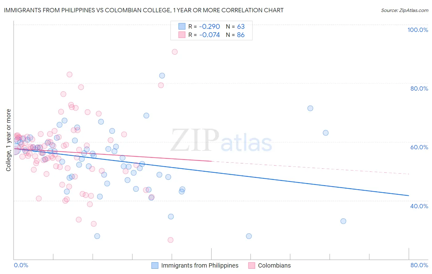 Immigrants from Philippines vs Colombian College, 1 year or more