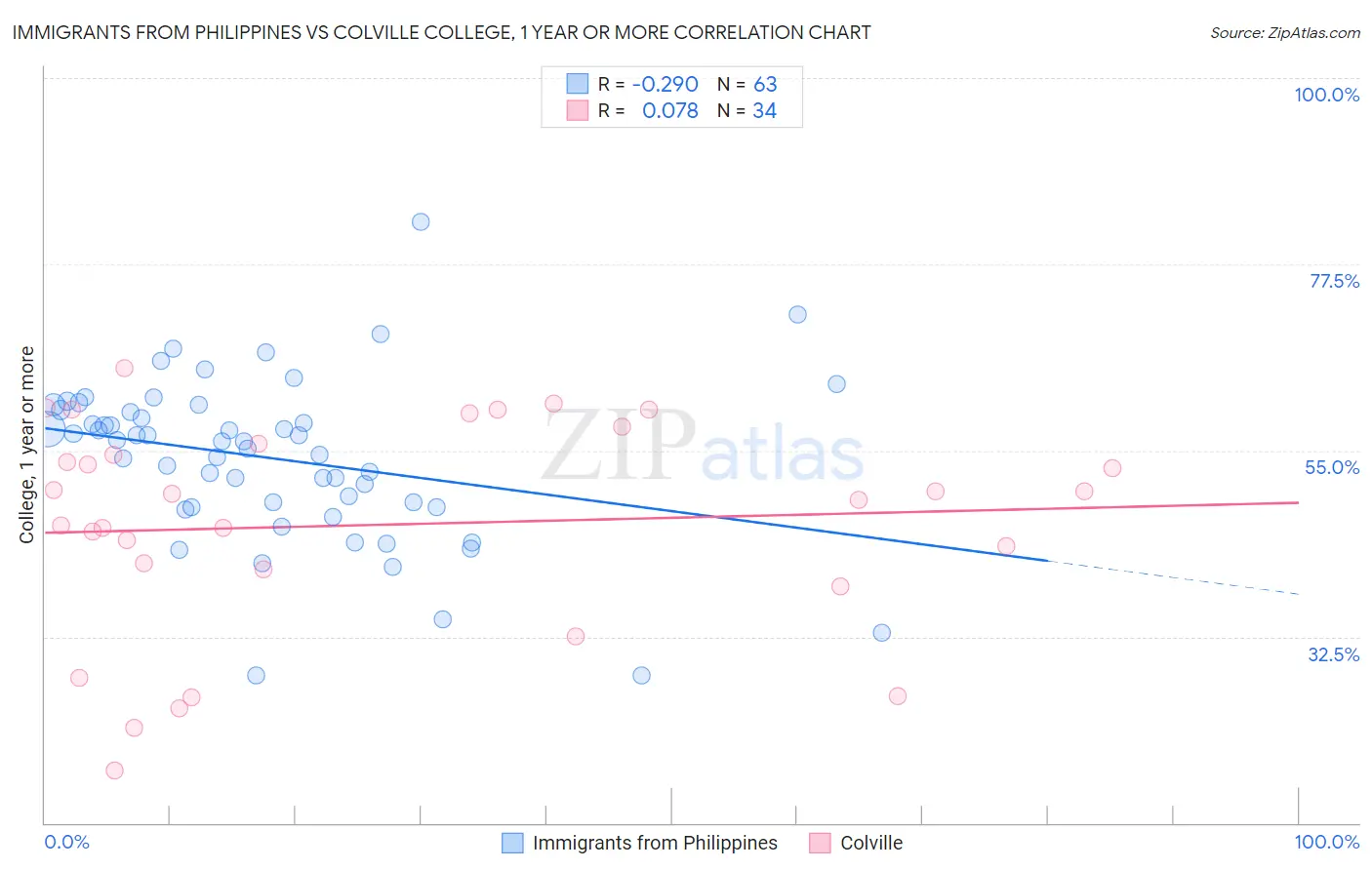 Immigrants from Philippines vs Colville College, 1 year or more
