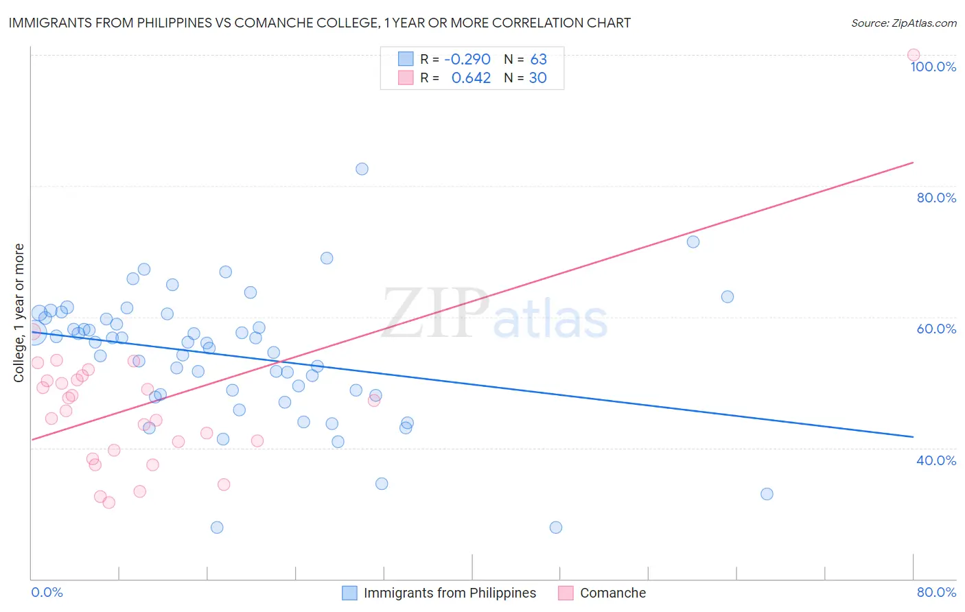 Immigrants from Philippines vs Comanche College, 1 year or more