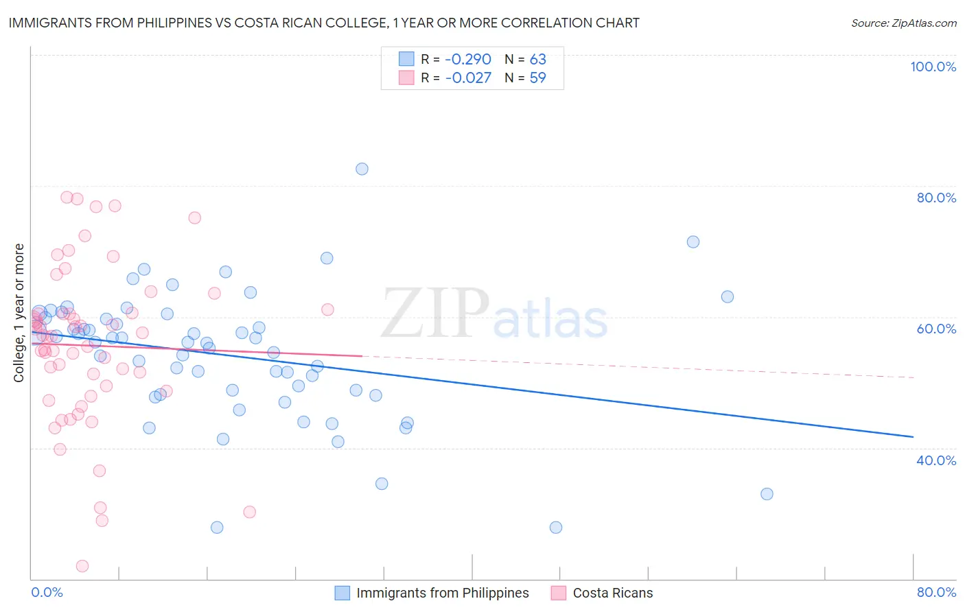 Immigrants from Philippines vs Costa Rican College, 1 year or more
