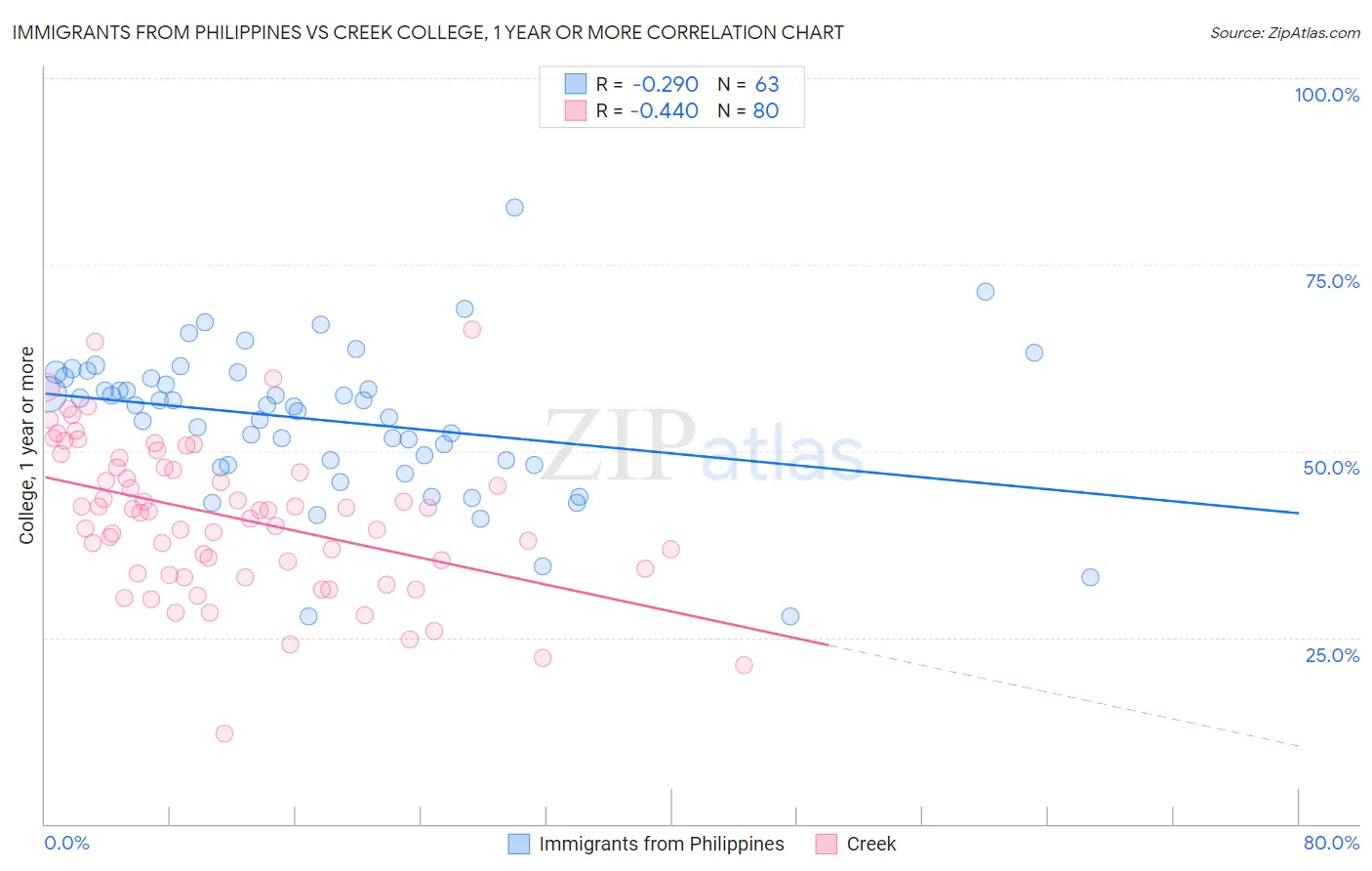 Immigrants from Philippines vs Creek College, 1 year or more
