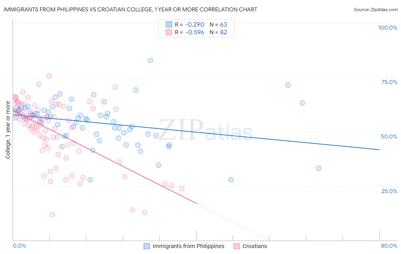 Immigrants from Philippines vs Croatian College, 1 year or more