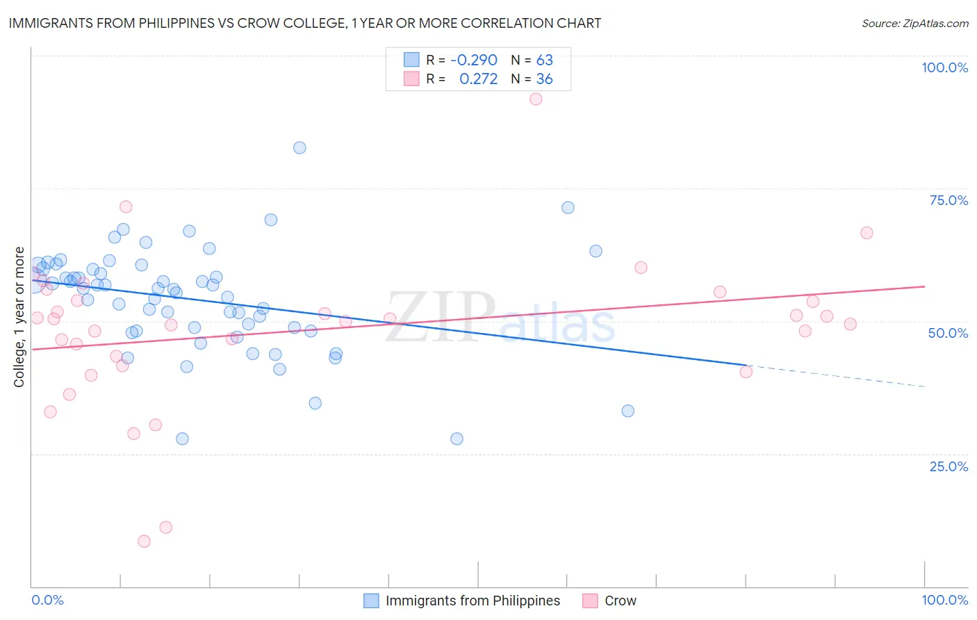 Immigrants from Philippines vs Crow College, 1 year or more