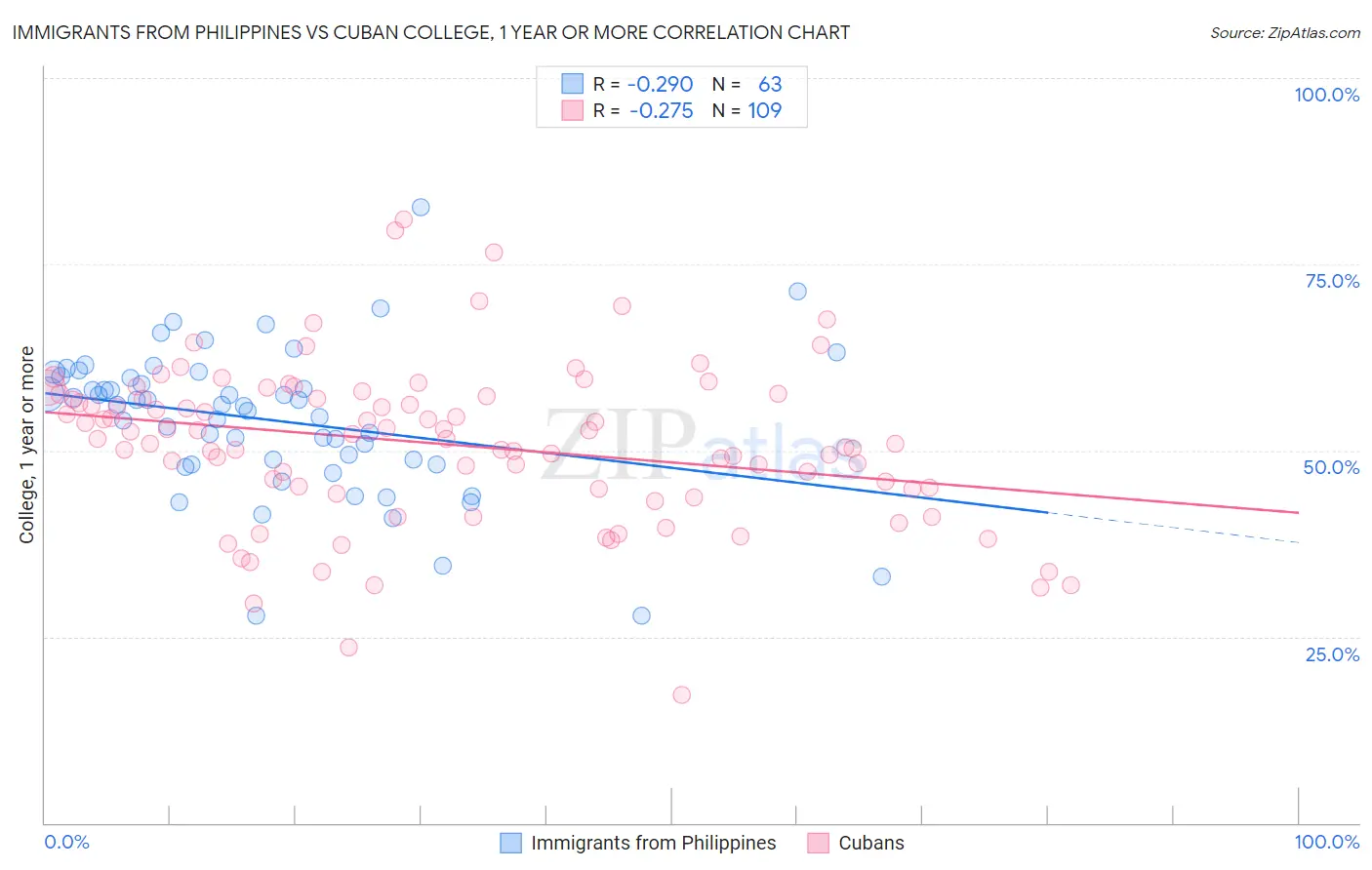 Immigrants from Philippines vs Cuban College, 1 year or more