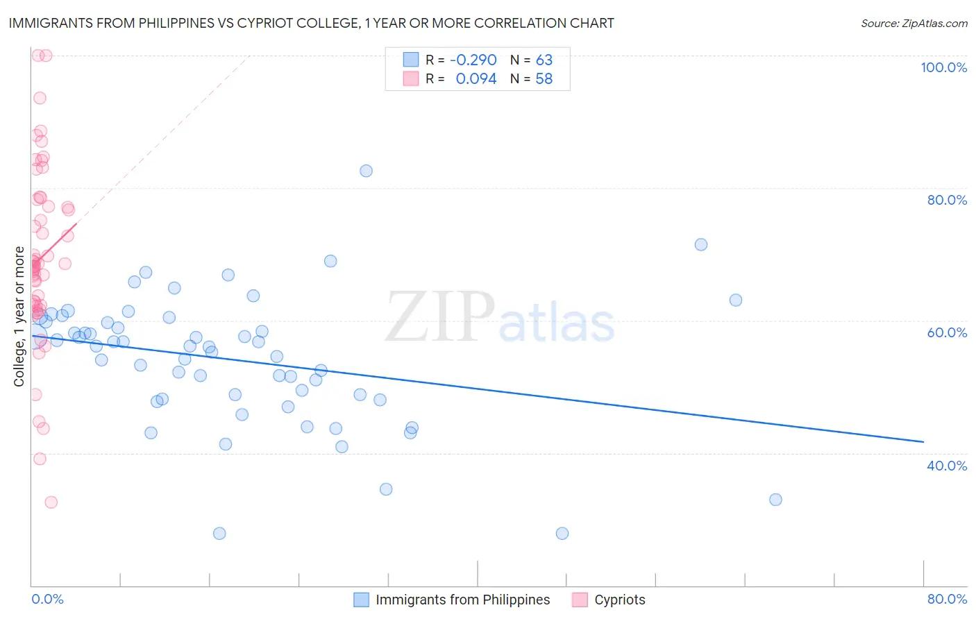Immigrants from Philippines vs Cypriot College, 1 year or more